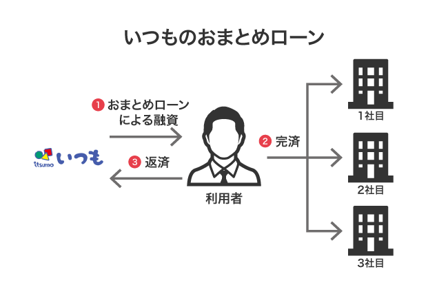 いつものおまとめローンで借り入れを一本化する方法