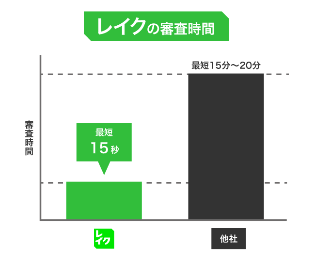 レイクと他社の審査時間の比較