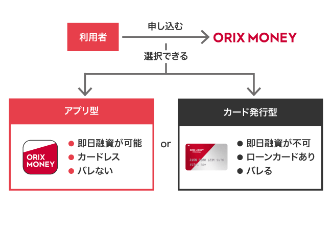 ORIX MONEYのアプリ型とカード発行型の比較
