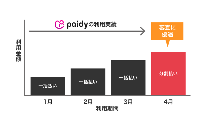 Paidyの利用実績を積む方法