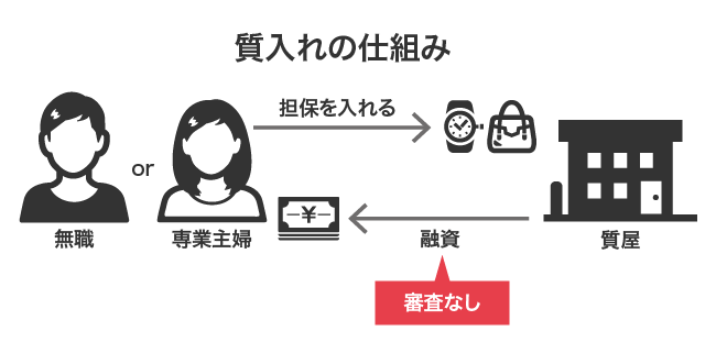 質屋でお金を借りる仕組み