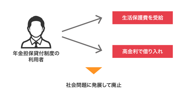 年金担保貸付制度が廃止された理由