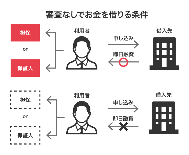 担保や保証人の有無における融資時間の比較