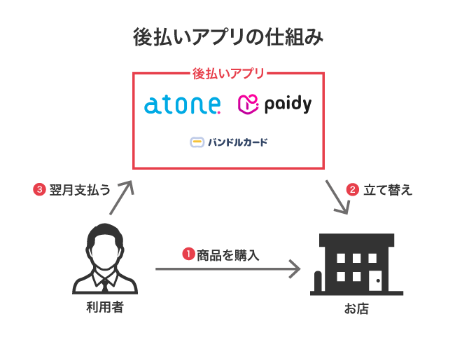 後払いアプリで商品を購入する仕組み