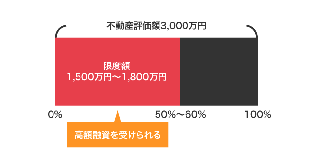 不動産評価額が3,000万円の時にリバースモーゲージで借り入れできる金額