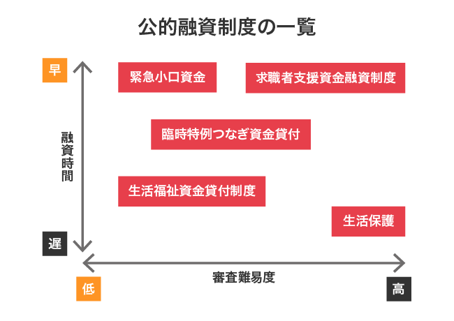 審査なしでも借り入れが難しい人に最適な公的融資制度の一覧