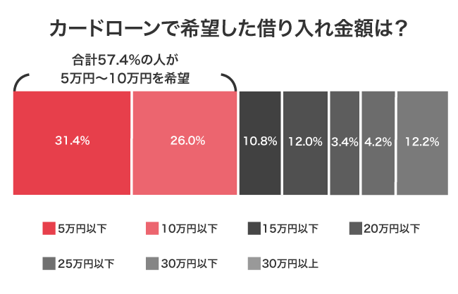 カードローンで希望した借り入れ金額のアンケート結果