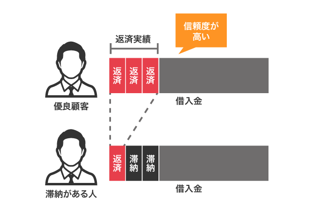 優良顧客と滞納がある人の返済実績の比較