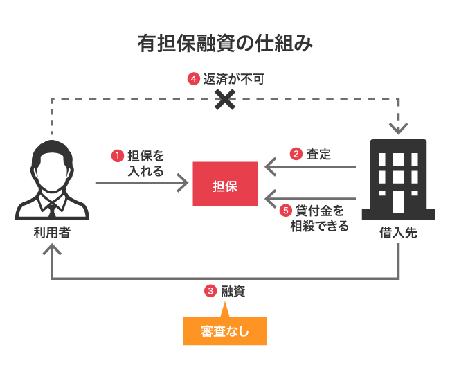 有担保融資で借り入れする仕組み