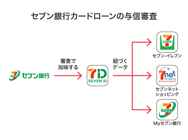 セブン銀行カードローンの与信審査で加味される項目