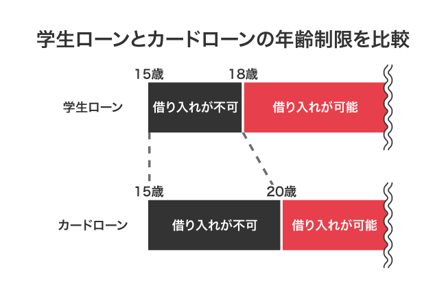 学生ローンとカードローンの借り入れできる年齢の比較