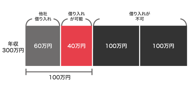 年収300万円で他社借り入れが60万円ある人がお金を借りられる金額
