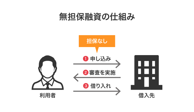 無担保融資で借り入れする仕組み