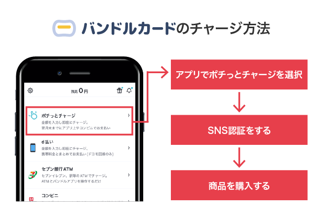 バンドルカードのポチっとチャージで商品を購入するまでの流れ