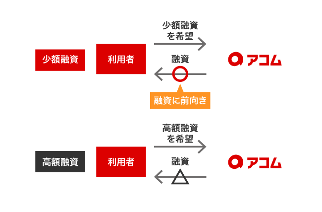 アコムの少額融資と高額融資を希望した時の融資への積極度の比較