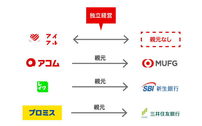 アイフルと他社の経営体制の比較