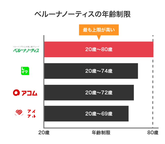 ベルーナノーティスと他社の年齢制限の比較