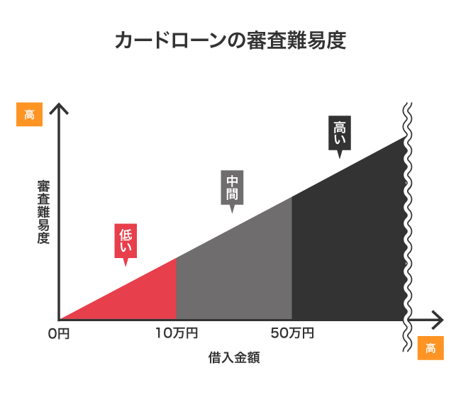 借り入れ金額ごとの審査難易度の比較