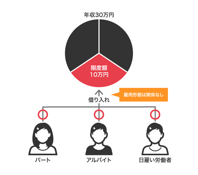 カードローン会社で年収の3分の1まで借り入れできる雇用形態