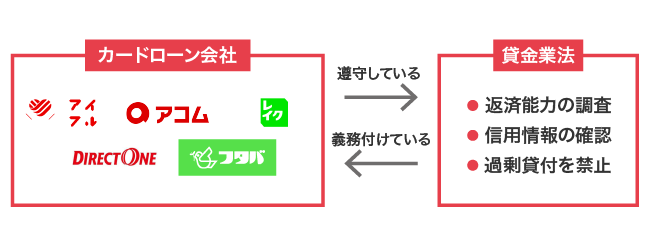 カードローンが審査なしにできない理由