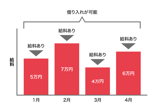 カードローンで借り入れできる給料の状態