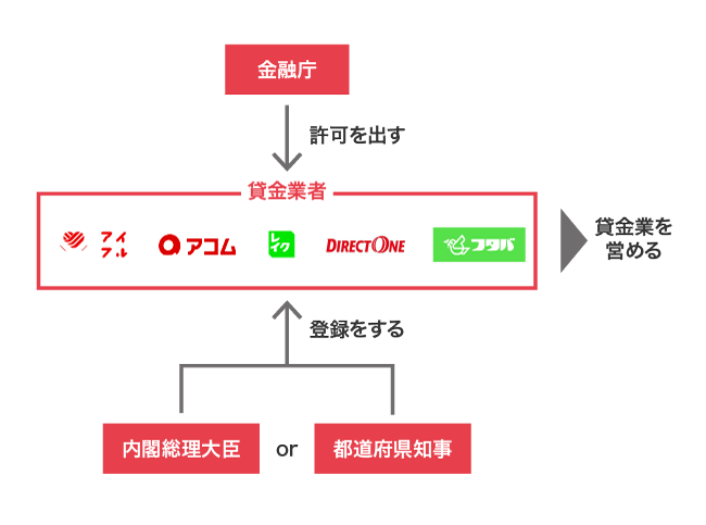 貸金業を営む方法