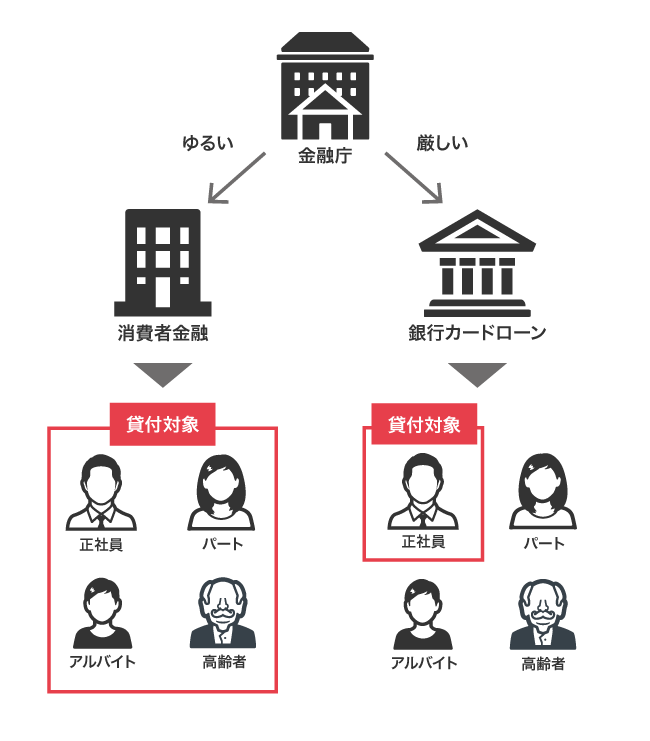 消費者金融と銀行カードローンの貸付対象における違い