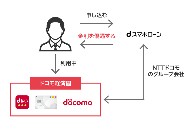 dスマホローンで金利を優遇してもらえる仕組み