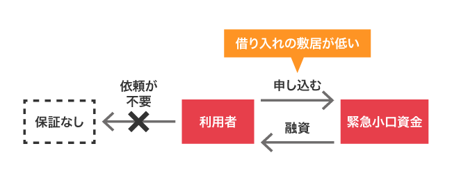 緊急小口資金でお金を借りるまでの流れ
