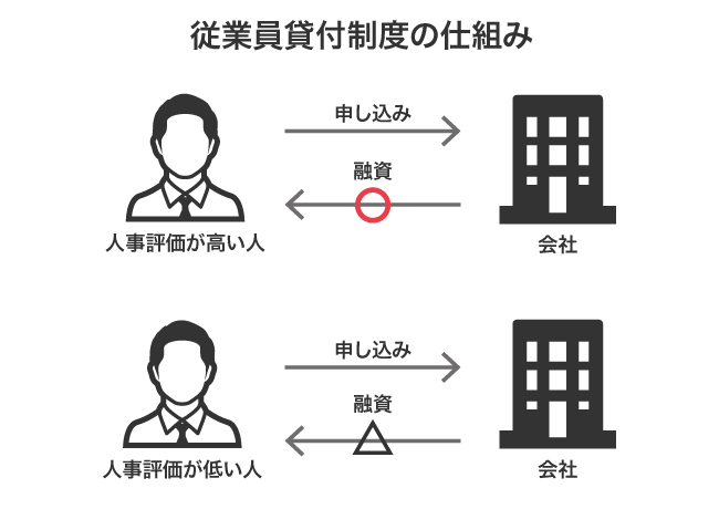 従業員貸付制度でお金を借りる仕組み