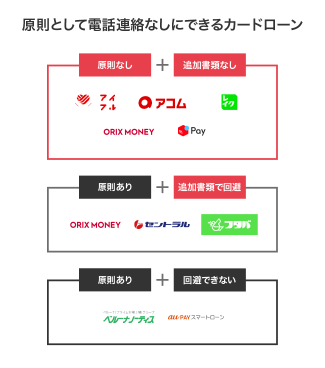 職場への電話連絡なしでキャッシングできるカードローンの比較