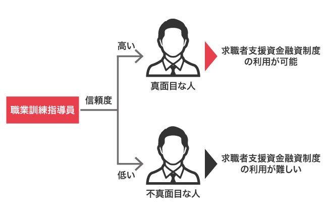 求職者支援資金融資制度を利用できる人とできない人の比較