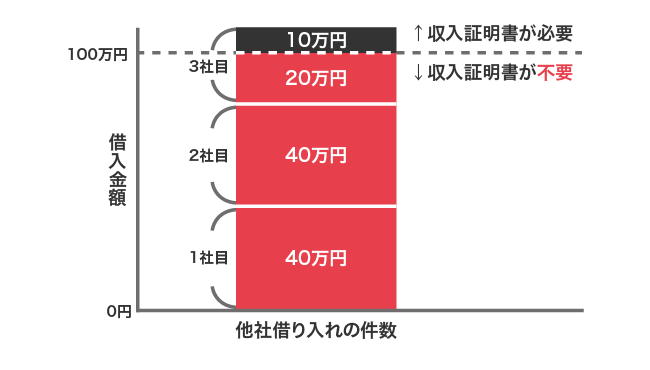 他社借り入れが合計80万円ある時に30万円の借り入れを希望した時の収入証明書の要否