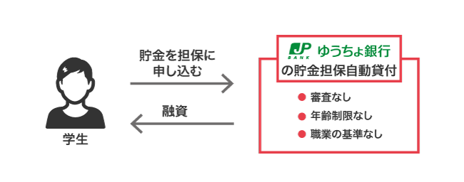 ゆうちょ銀行の貯金担保自動貸付でお金を借りる仕組み
