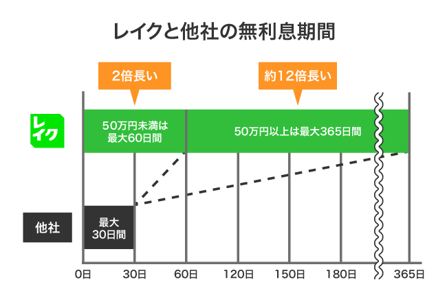 レイクと他社の無利息期間の比較