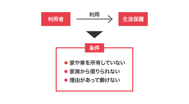 生活保護を利用する際の条件