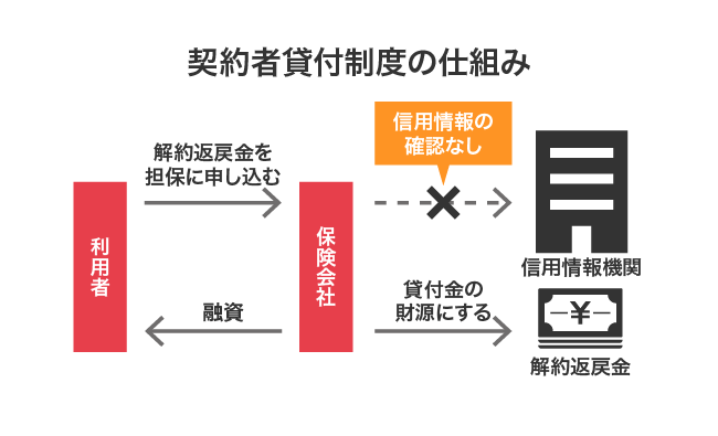 契約者貸付制度でお金を借りる仕組み