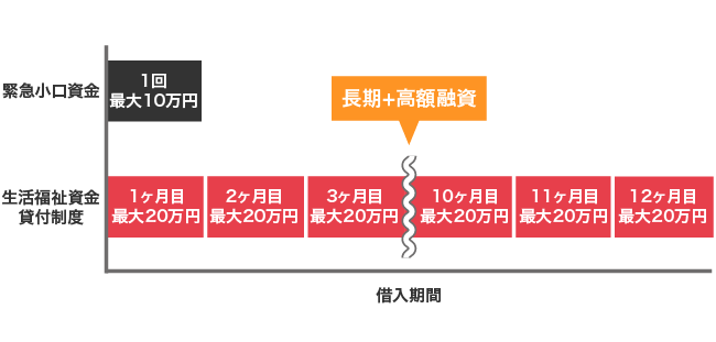 生活福祉資金貸付制度と緊急小口資金の借り入れ期間や限度額の比較