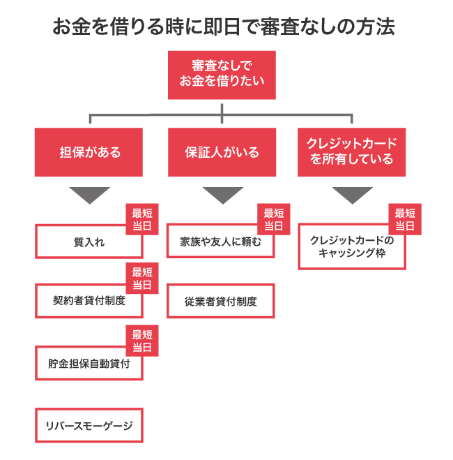審査なしの借り入れ方法の一覧
