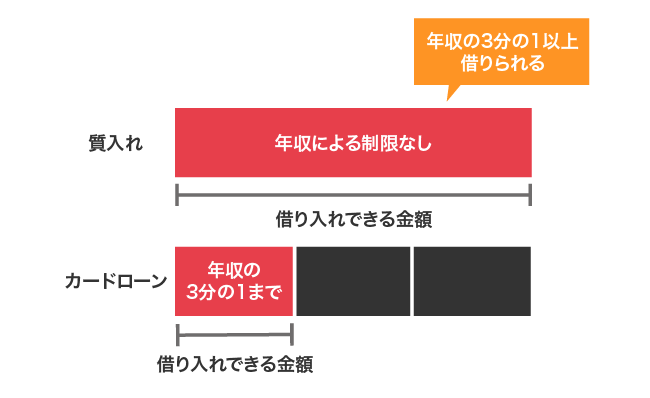 質入れとカードローンの借り入れ金額の比較