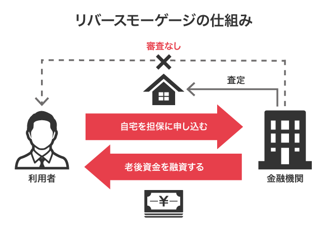 リバースモーゲージで老後資金を借り入れする仕組み