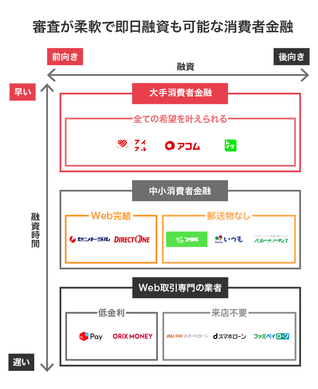 審査が柔軟で即日融資も可能な消費者金融のカードローンの一覧