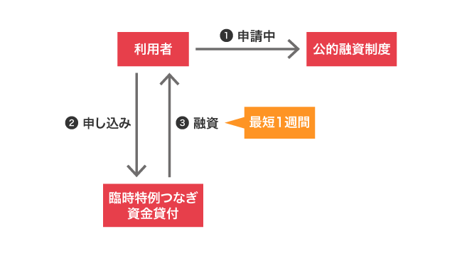 臨時特例つなぎ資金貸付で融資を受けるまでの流れ